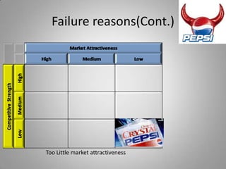 Failure reasons(Cont.)




Too Little market attractiveness
 