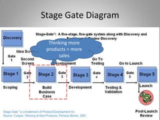 Stage Gate Diagram

  Thinking more
 products = more
      sales
 