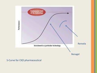 Renvela



                                 Renagel

S-Curve for CKD pharmaceutical
 