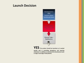 Launch Decision
                                 Development in
                                      2005
                                 Concerns about
                                bicarbonate levels




                                   Focus includes
                                 stage 3 and stage
                                  4 CKD patients




                                  Clinical Trials -
                                   Satisfactory




             YES       . The product should be launched as it worked
             equally well in controlling phosphorus and lowering
             cholesterol. In addition it maintained the bicarbonate levels
             in stage 3 and stage 4 CKD patients.
 