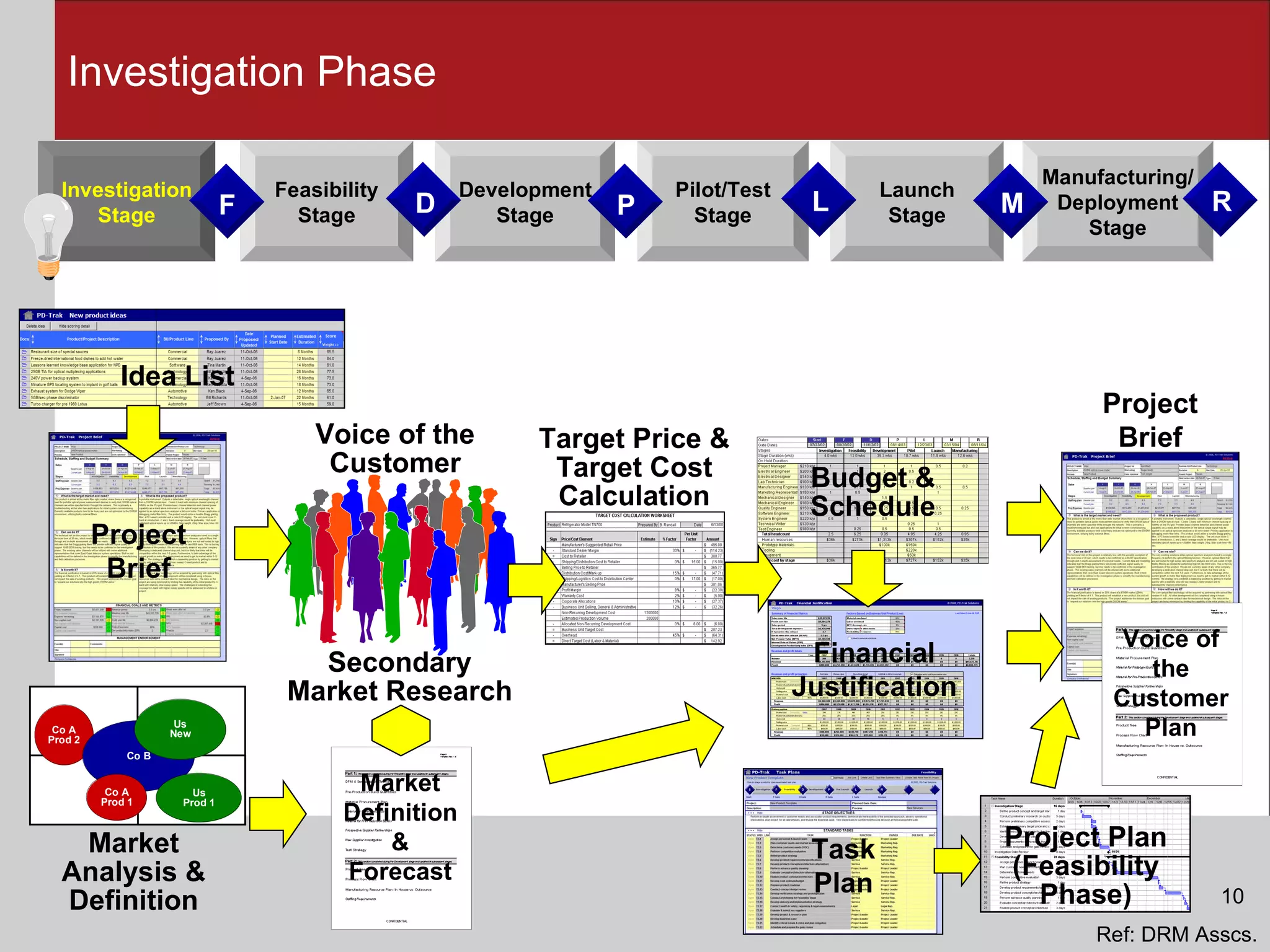 Investigation Phase Development Stage Feasibility Stage Launch Stage Investigation Stage Manufacturing/ Deployment Stage Pilot/Test Stage Voice of the Customer Secondary Market Research Project Brief Budget & Schedule Market Analysis & Definition Target Price & Target Cost Calculation Market Definition & Forecast Financial Justification Voice of the Customer Plan Idea List Project Brief Project Plan (Feasibility Phase) Task Plan Ref: DRM Asscs. 10 D F P L M R 