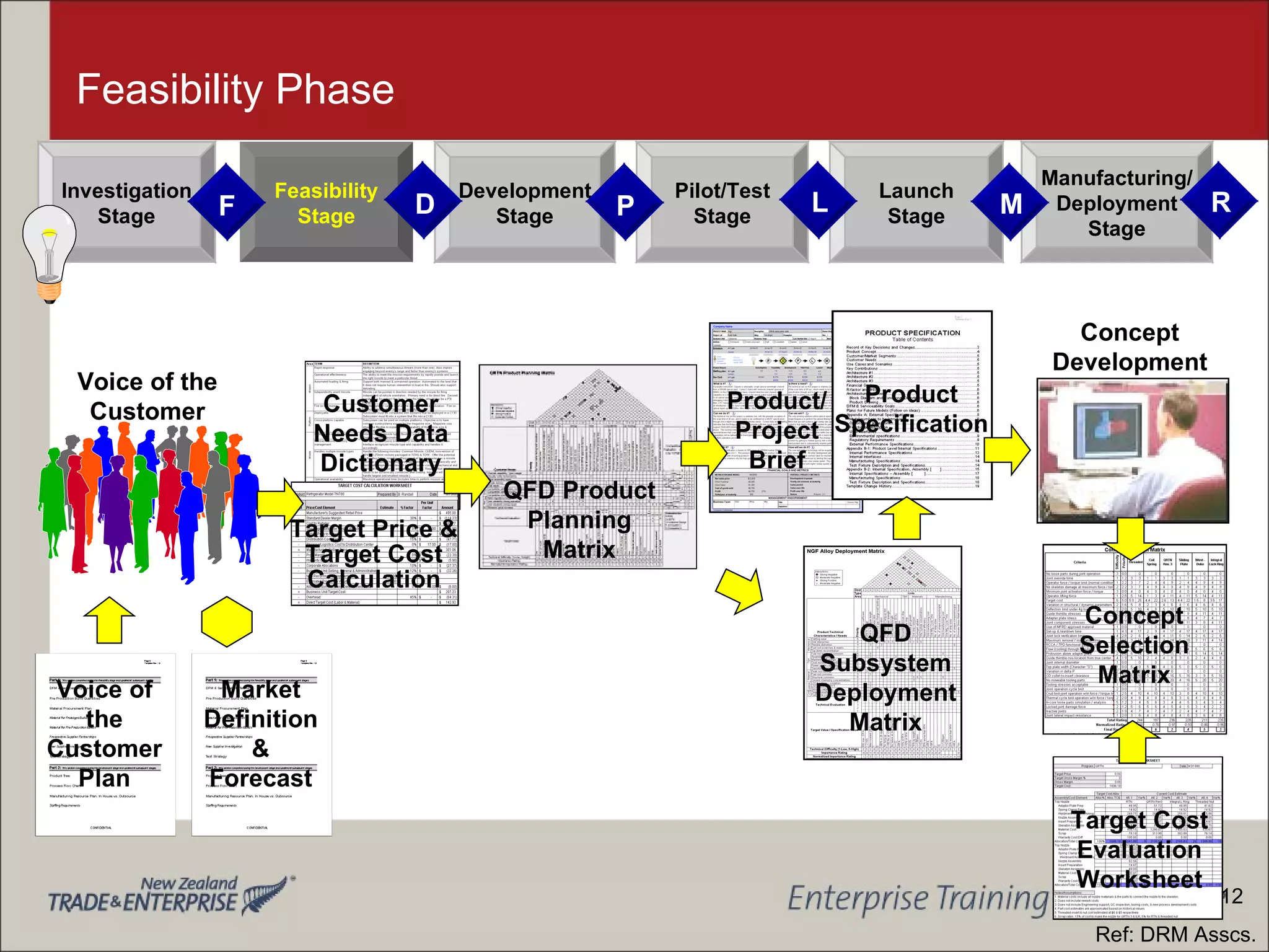 Feasibility Phase Voice of the Customer Product/ Project Brief Customer Needs Data Dictionary QFD Product Planning Matrix QFD Subsystem Deployment Matrix Product Specification Concept Development Concept Selection Matrix Target Cost Evaluation Worksheet Market Definition & Forecast Voice of the Customer Plan Target Price & Target Cost Calculation Ref: DRM Asscs. 12 Development Stage Feasibility Stage Launch Stage Investigation Stage Manufacturing/ Deployment Stage Pilot/Test Stage D F P L M R 