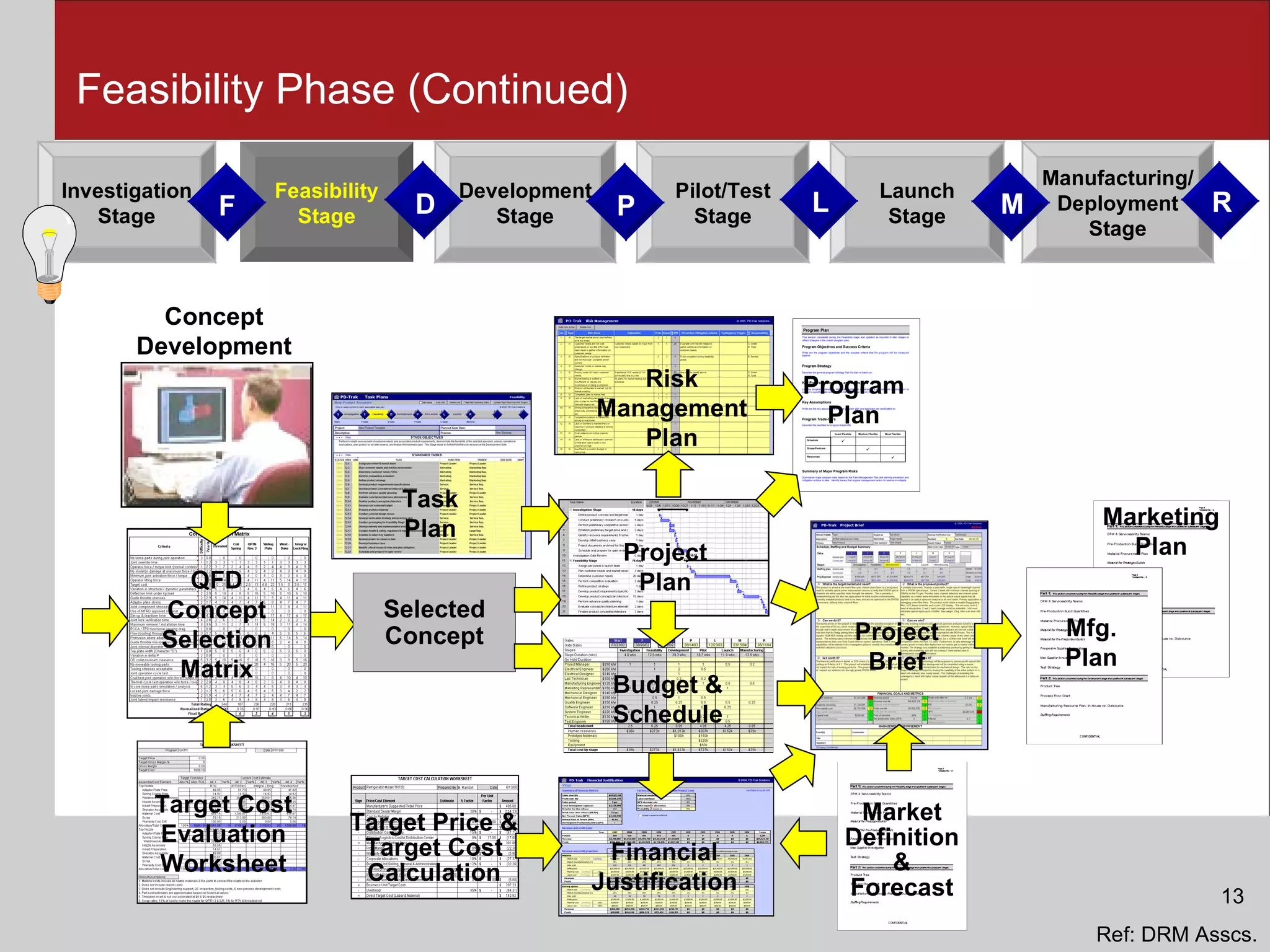 Feasibility Phase (Continued) Concept Development QFD Concept Selection Matrix Target Cost Evaluation Worksheet Selected Concept Project Brief Project Plan Financial Justification Budget & Schedule Task Plan Mfg. Plan Marketing Plan Program Plan Risk Management Plan Market Definition & Forecast Target Price & Target Cost Calculation Ref: DRM Asscs. 13 Development Stage Feasibility Stage Launch Stage Investigation Stage Manufacturing/ Deployment Stage Pilot/Test Stage D F P L M R 