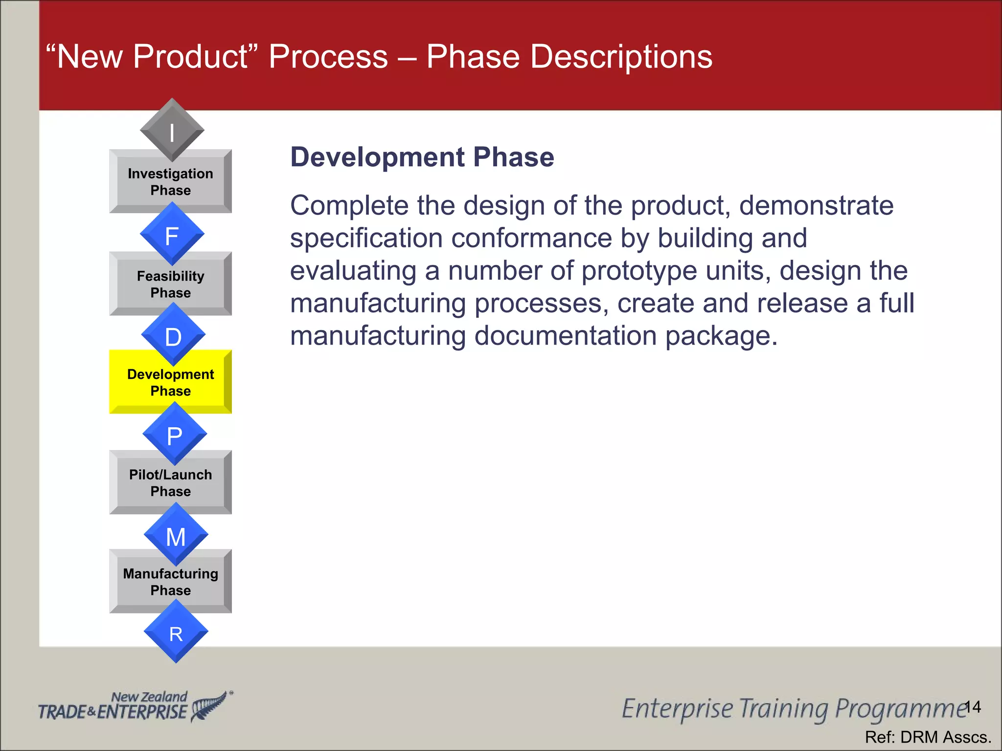 “New Product” Process – Phase Descriptions Development Phase Complete the design of the product, demonstrate specification conformance by building and evaluating a number of prototype units, design the manufacturing processes, create and release a full manufacturing documentation package. Development Phase Feasibility Phase Investigation Phase Manufacturing Phase Pilot/Launch Phase F D P M R I Ref: DRM Asscs. 14 