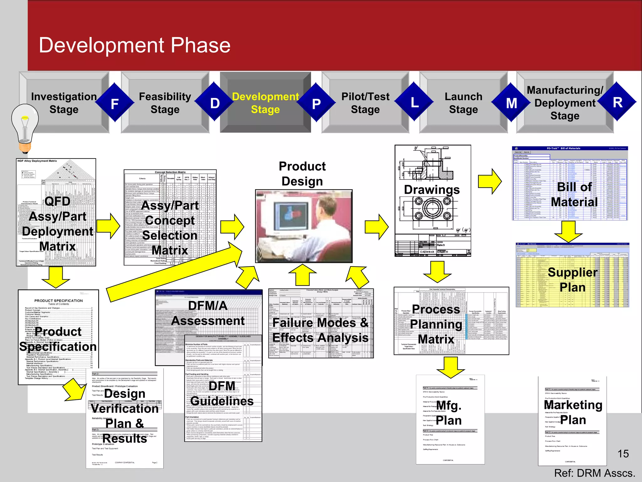 Development Phase Mfg. Plan QFD Assy/Part Deployment Matrix Product Design Assy/Part Concept Selection Matrix Product Specification DFM/A Assessment DFM Guidelines Failure Modes & Effects Analysis Process Planning Matrix Drawings Bill of Material Design Verification Plan & Results Supplier Plan Marketing Plan Ref: DRM Asscs. 15 Development Stage Feasibility Stage Launch Stage Investigation Stage Manufacturing/ Deployment Stage Pilot/Test Stage D F P L M R 
