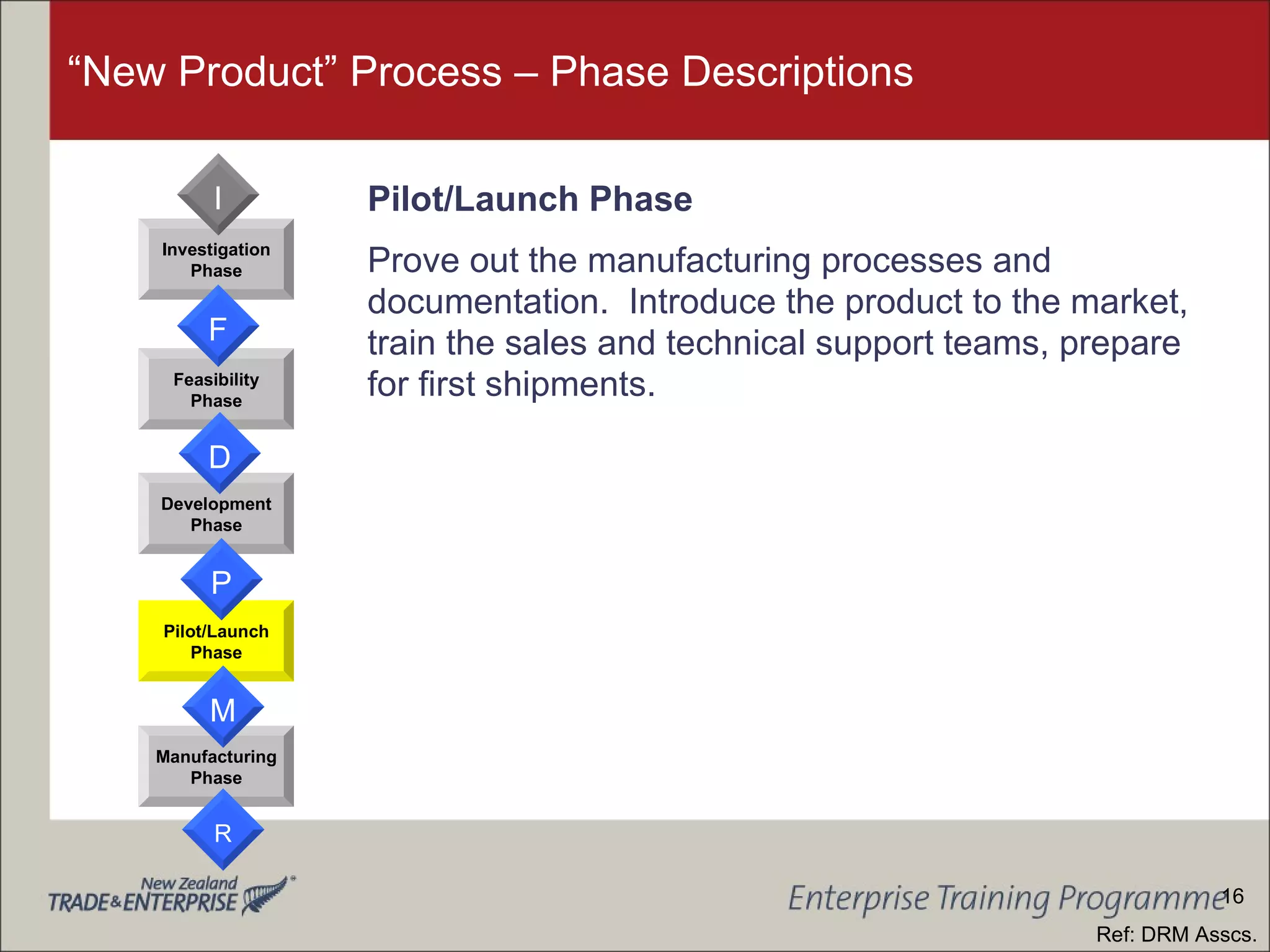 “New Product” Process – Phase Descriptions Pilot/Launch Phase Prove out the manufacturing processes and documentation.  Introduce the product to the market, train the sales and technical support teams, prepare for first shipments. Development Phase Feasibility Phase Investigation Phase Manufacturing Phase Pilot/Launch Phase F D P M R I Ref: DRM Asscs. 16 