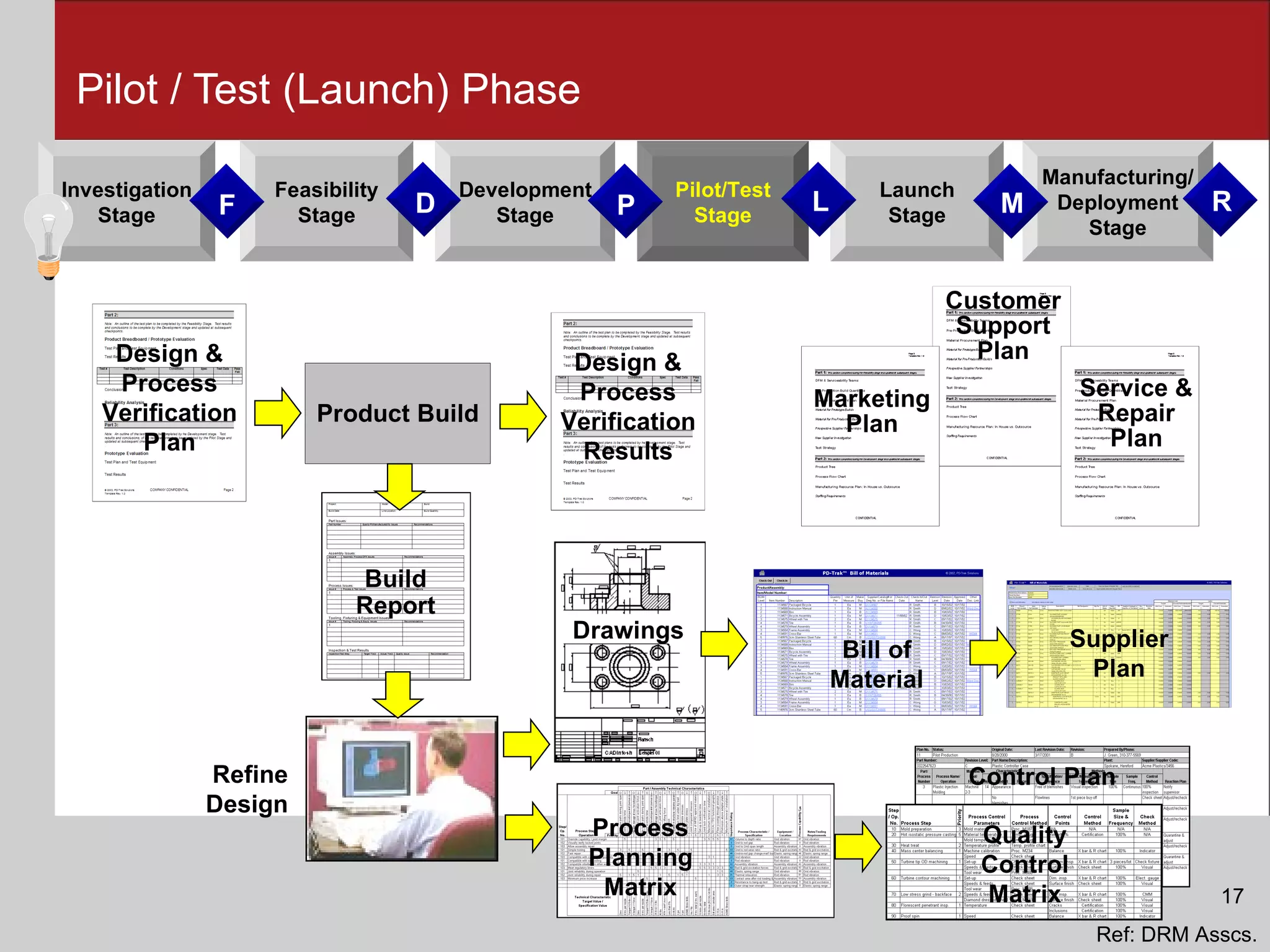Pilot / Test (Launch) Phase Customer Support Plan Development Stage Feasibility Stage Launch Stage Investigation Stage Manufacturing/ Deployment Stage Pilot/Test Stage Process Planning Matrix Quality Control Matrix Control Plan Design & Process Verification Plan Design & Process Verification Results Product Build Build Report Refine Design Drawings Bill of Material Marketing Plan Supplier Plan Service & Repair Plan Ref: DRM Asscs. 17 D F P L M R 