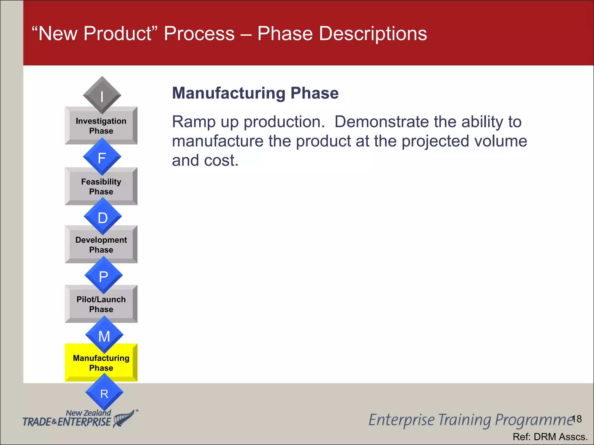 “New Product” Process – Phase Descriptions Manufacturing Phase Ramp up production.  Demonstrate the ability to manufacture the product at the projected volume and cost.  Development Phase Feasibility Phase Investigation Phase Manufacturing Phase Pilot/Launch Phase F D P M R I Ref: DRM Asscs. 18 