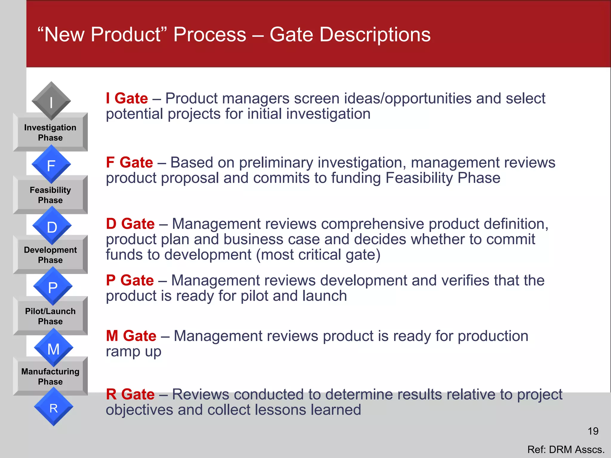 “New Product” Process – Gate Descriptions I Gate  – Product managers screen ideas/opportunities and select potential projects for initial investigation F Gate  – Based on preliminary investigation, management reviews product proposal and commits to funding Feasibility Phase D Gate  – Management reviews comprehensive product definition, product plan and business case and decides whether to commit funds to development (most critical gate) P Gate  – Management reviews development and verifies that the product is ready for pilot and launch M Gate  – Management reviews product is ready for production ramp up R Gate  – Reviews conducted to determine results relative to project objectives and collect lessons learned Development Phase Feasibility Phase Investigation Phase Manufacturing Phase Pilot/Launch Phase F D P M R I Ref: DRM Asscs. 19 