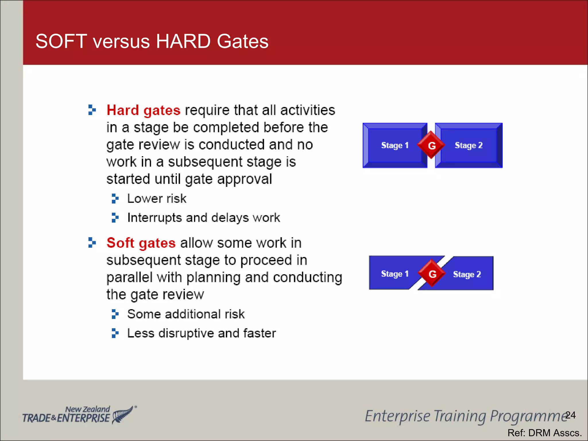 SOFT versus HARD Gates Ref: DRM Asscs. 24 