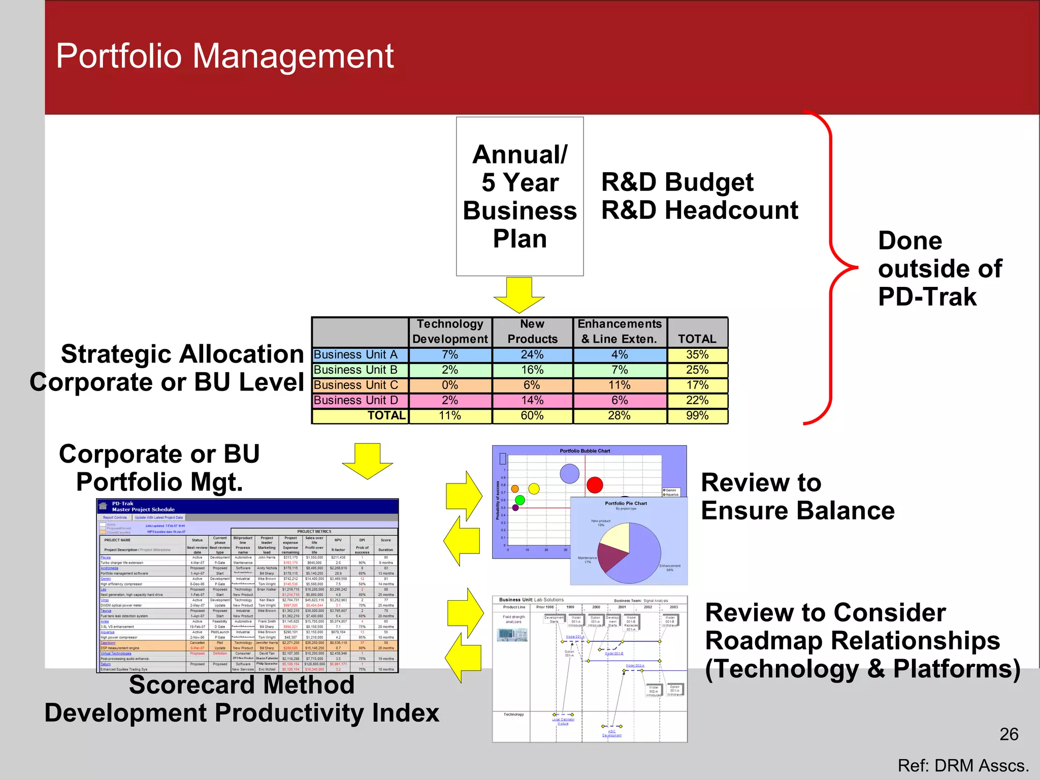 Portfolio Management Annual/ 5 Year Business Plan Strategic Allocation Corporate or BU Level Corporate or BU Portfolio Mgt. Review to  Ensure Balance Review to Consider Roadmap Relationships (Technology & Platforms) R&D Budget R&D Headcount Scorecard Method Development Productivity Index Done outside of PD-Trak Ref: DRM Asscs. 26 