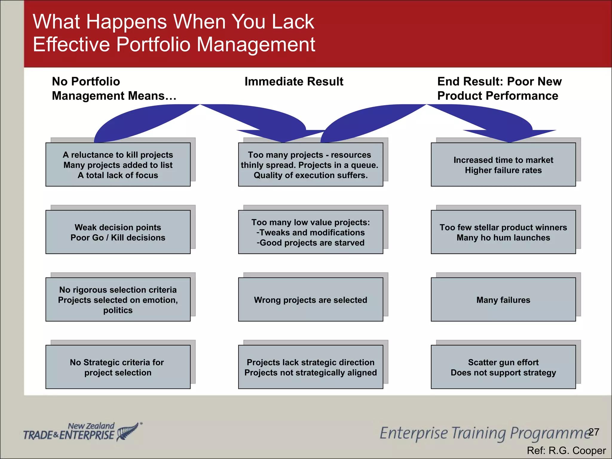 What Happens When You Lack Effective Portfolio Management A reluctance to kill projects Many projects added to list A total lack of focus Too many projects - resources  thinly spread. Projects in a queue.  Quality of execution suffers. Increased time to market Higher failure rates Weak decision points Poor Go / Kill decisions Too many low value projects: Tweaks and modifications Good projects are starved Too few stellar product winners Many ho hum launches No rigorous selection criteria Projects selected on emotion, politics Wrong projects are selected Many failures No Strategic criteria for  project selection Projects lack strategic direction Projects not strategically aligned Scatter gun effort Does not support strategy No Portfolio Management Means… Immediate Result End Result: Poor New Product Performance Ref: R.G. Cooper 27 