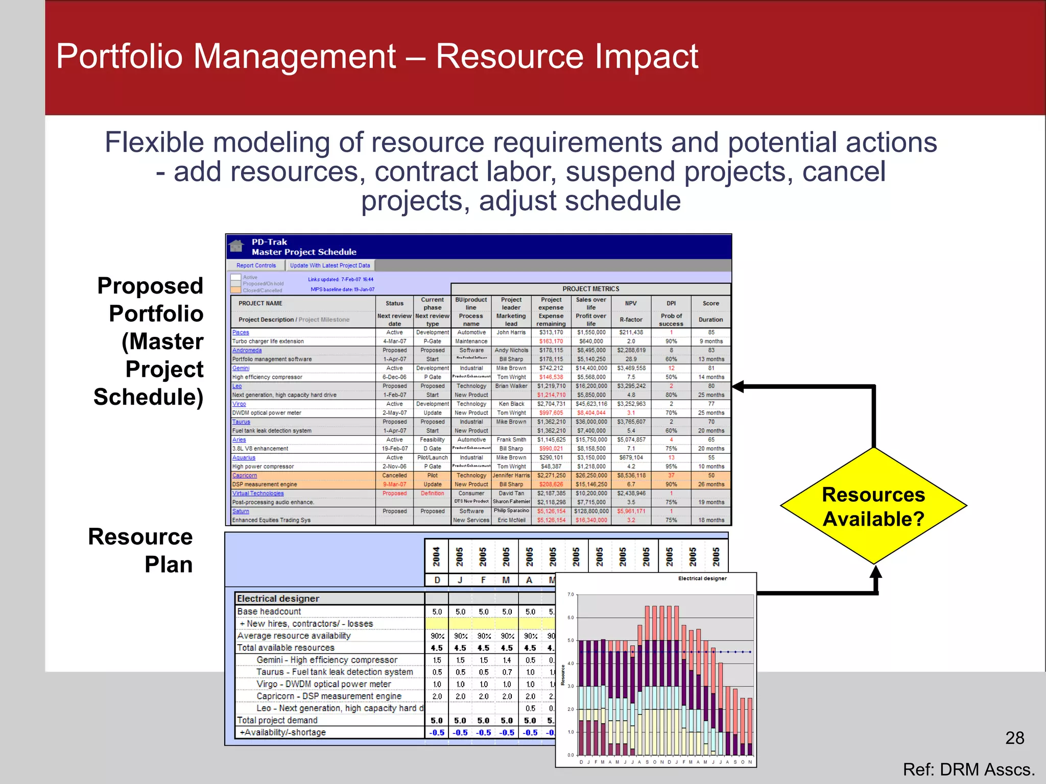 Portfolio Management – Resource Impact Flexible modeling of resource requirements and potential actions - add resources, contract labor, suspend projects, cancel projects, adjust schedule Proposed Portfolio (Master Project Schedule) Resource Plan Resources Available? Ref: DRM Asscs. 28 