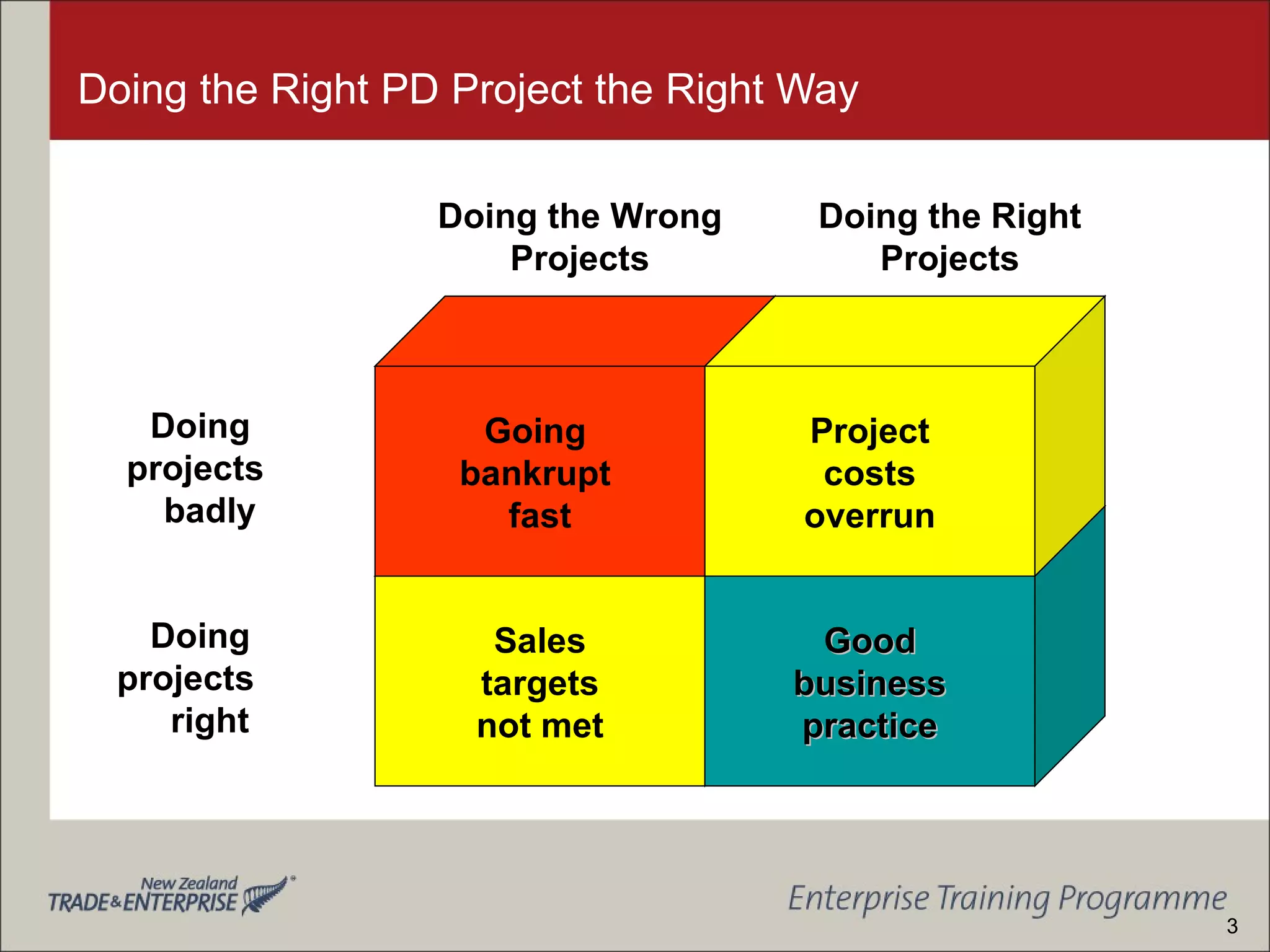 Doing the Right PD Project the Right Way Sales targets not met Good business practice Going  bankrupt  fast Project costs overrun Doing the Wrong Projects Doing the Right Projects Doing  projects  badly Doing  projects  right 3 