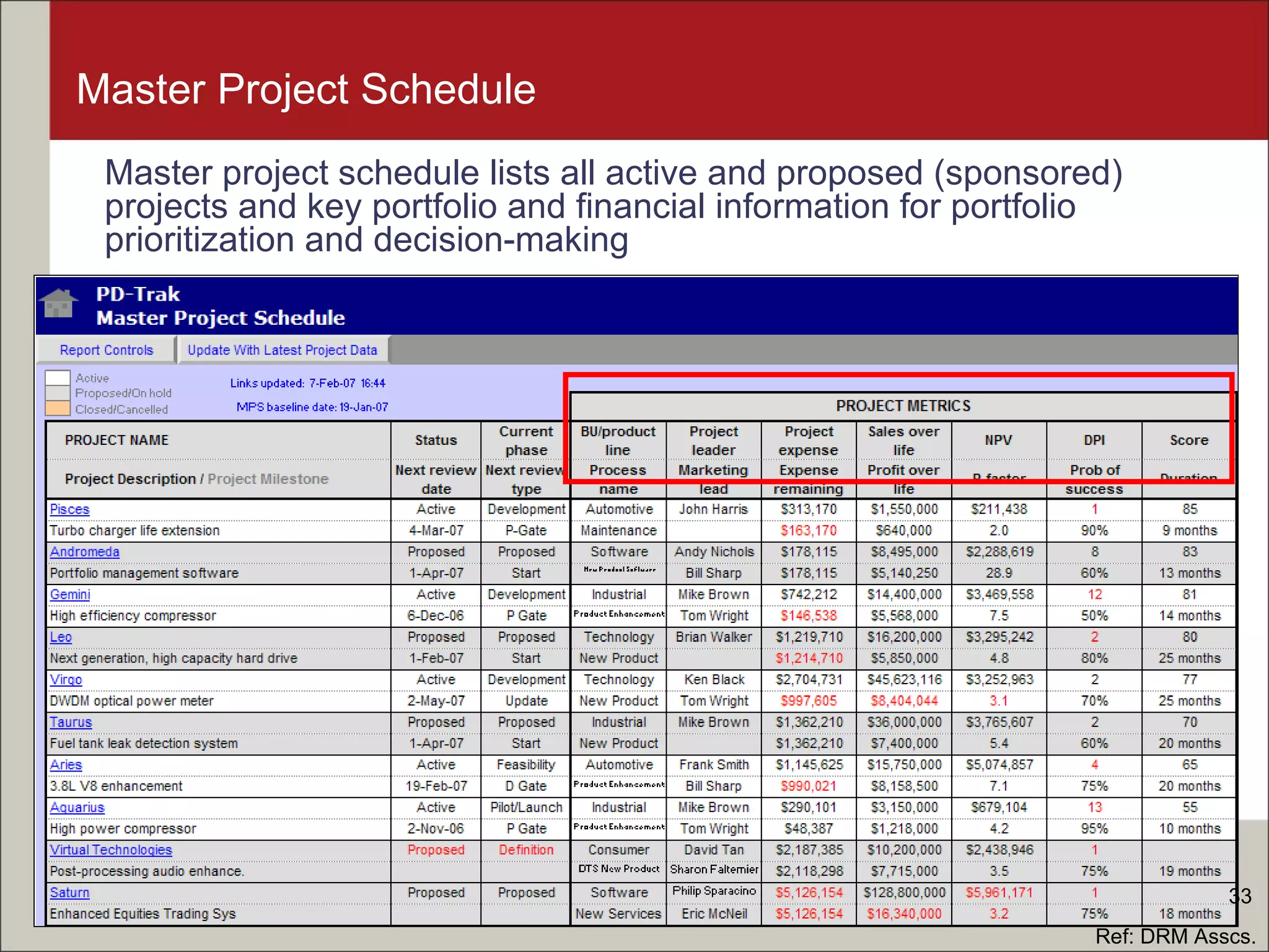 Master Project Schedule Master project schedule lists all active and proposed (sponsored) projects and key portfolio and financial information for portfolio prioritization and decision-making  Ref: DRM Asscs. 33 