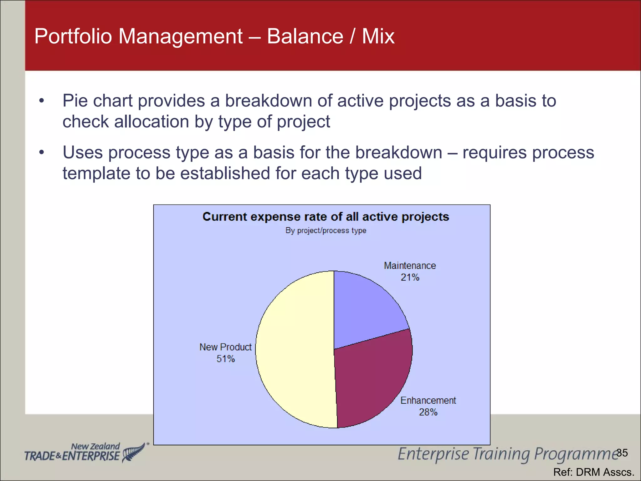 Portfolio Management – Balance / Mix Pie chart provides a breakdown of active projects as a basis to check allocation by type of project Uses process type as a basis for the breakdown – requires process template to be established for each type used Ref: DRM Asscs. 35 