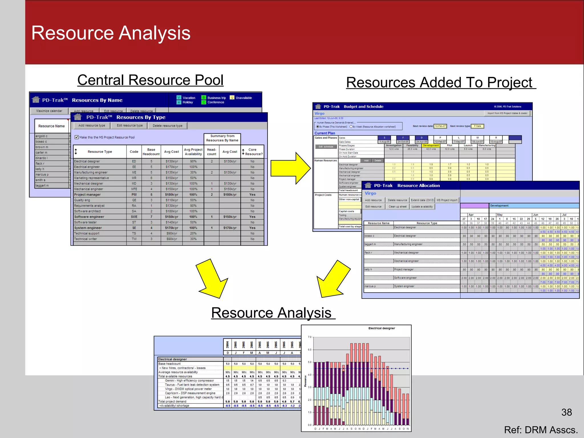 Resource Analysis Central Resource Pool Resources Added To Project  Resource Analysis  Ref: DRM Asscs. 38 
