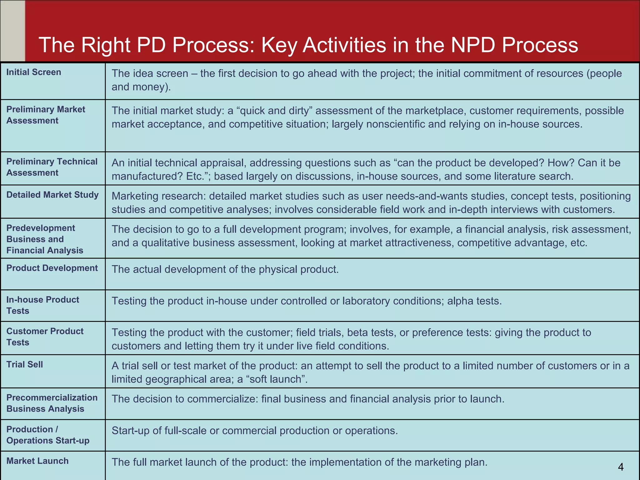The Right PD Process: Key Activities in the NPD Process 4 The full market launch of the product: the implementation of the marketing plan. Market Launch Start-up of full-scale or commercial production or operations. Production / Operations Start-up The decision to commercialize: final business and financial analysis prior to launch. Precommercialization Business Analysis A trial sell or test market of the product: an attempt to sell the product to a limited number of customers or in a limited geographical area; a “soft launch”. Trial Sell Testing the product with the customer; field trials, beta tests, or preference tests: giving the product to customers and letting them try it under live field conditions. Customer Product Tests Testing the product in-house under controlled or laboratory conditions; alpha tests. In-house Product Tests The actual development of the physical product. Product Development The decision to go to a full development program; involves, for example, a financial analysis, risk assessment, and a qualitative business assessment, looking at market attractiveness, competitive advantage, etc. Predevelopment Business and Financial Analysis Marketing research: detailed market studies such as user needs-and-wants studies, concept tests, positioning studies and competitive analyses; involves considerable field work and in-depth interviews with customers. Detailed Market Study An initial technical appraisal, addressing questions such as “can the product be developed? How? Can it be manufactured? Etc.”; based largely on discussions, in-house sources, and some literature search. Preliminary Technical Assessment The initial market study: a “quick and dirty” assessment of the marketplace, customer requirements, possible market acceptance, and competitive situation; largely nonscientific and relying on in-house sources. Preliminary Market Assessment The idea screen – the first decision to go ahead with the project; the initial commitment of resources (people and money). Initial Screen 