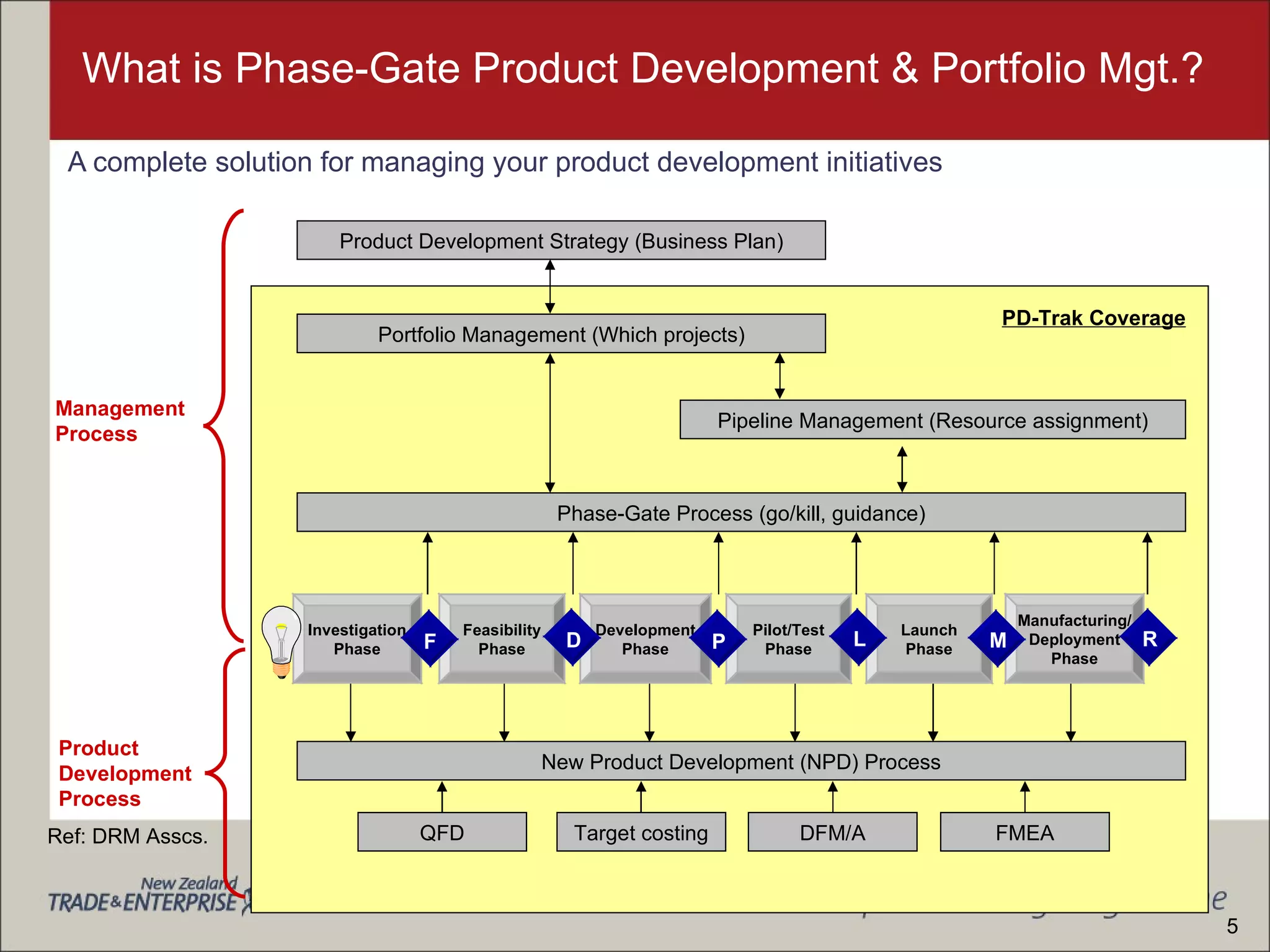 What is Phase-Gate Product Development & Portfolio Mgt.? A complete solution for managing your product development initiatives Ref: DRM Asscs. 5 PD-Trak Coverage Phase-Gate Process (go/kill, guidance) New Product Development (NPD) Process Portfolio Management (Which projects) Pipeline Management (Resource assignment) Product Development Strategy (Business Plan) Development Phase Feasibility Phase Launch Phase Investigation Phase Manufacturing/ Deployment Phase Pilot/Test Phase D F P L M R Management Process Product Development Process DFM/A QFD Target costing FMEA 