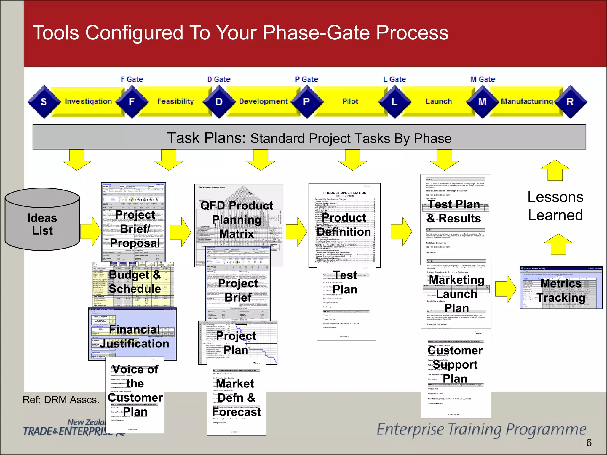 Tools Configured To Your Phase-Gate Process Project Brief/ Proposal Budget & Schedule Financial Justification QFD Product Planning Matrix Project Brief Project Plan Product Definition Test Plan & Results Test Plan Marketing Launch Plan Customer Support Plan Ideas List Metrics Tracking Voice of the Customer Plan Market  Defn & Forecast Task Plans:  Standard Project Tasks By Phase Lessons Learned Ref: DRM Asscs. 6 
