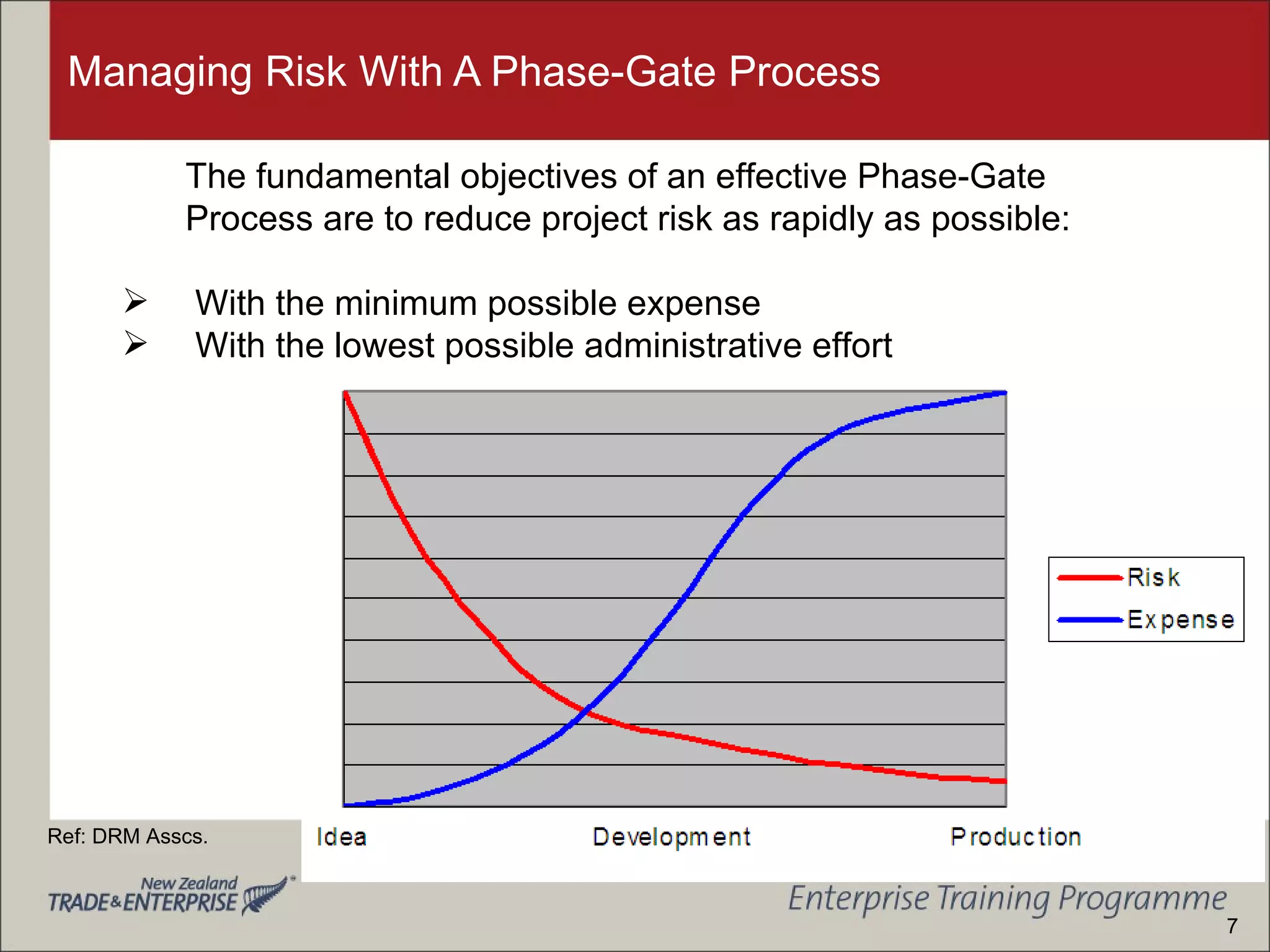Managing Risk With A Phase-Gate Process The fundamental objectives of an effective Phase-Gate Process are to reduce project risk as rapidly as possible: With the minimum possible expense With the lowest possible administrative effort Ref: DRM Asscs. 7 