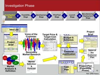 Investigation Phase Development Stage Feasibility Stage Launch Stage Investigation Stage Manufacturing/ Deployment Stage Pilot/Test Stage Voice of the Customer Secondary Market Research Project Brief Budget & Schedule Market Analysis & Definition Target Price & Target Cost Calculation Market Definition & Forecast Financial Justification Voice of the Customer Plan Idea List Project Brief Project Plan (Feasibility Phase) Task Plan Ref: DRM Asscs. 10 D F P L M R 