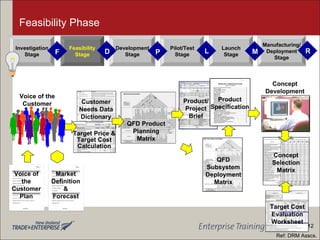 Feasibility Phase Voice of the Customer Product/ Project Brief Customer Needs Data Dictionary QFD Product Planning Matrix QFD Subsystem Deployment Matrix Product Specification Concept Development Concept Selection Matrix Target Cost Evaluation Worksheet Market Definition & Forecast Voice of the Customer Plan Target Price & Target Cost Calculation Ref: DRM Asscs. 12 Development Stage Feasibility Stage Launch Stage Investigation Stage Manufacturing/ Deployment Stage Pilot/Test Stage D F P L M R 