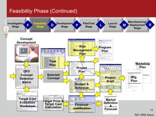 Feasibility Phase (Continued) Concept Development QFD Concept Selection Matrix Target Cost Evaluation Worksheet Selected Concept Project Brief Project Plan Financial Justification Budget & Schedule Task Plan Mfg. Plan Marketing Plan Program Plan Risk Management Plan Market Definition & Forecast Target Price & Target Cost Calculation Ref: DRM Asscs. 13 Development Stage Feasibility Stage Launch Stage Investigation Stage Manufacturing/ Deployment Stage Pilot/Test Stage D F P L M R 
