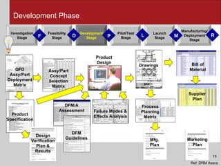 Development Phase Mfg. Plan QFD Assy/Part Deployment Matrix Product Design Assy/Part Concept Selection Matrix Product Specification DFM/A Assessment DFM Guidelines Failure Modes & Effects Analysis Process Planning Matrix Drawings Bill of Material Design Verification Plan & Results Supplier Plan Marketing Plan Ref: DRM Asscs. 15 Development Stage Feasibility Stage Launch Stage Investigation Stage Manufacturing/ Deployment Stage Pilot/Test Stage D F P L M R 