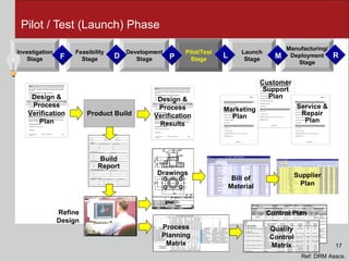 Pilot / Test (Launch) Phase Customer Support Plan Development Stage Feasibility Stage Launch Stage Investigation Stage Manufacturing/ Deployment Stage Pilot/Test Stage Process Planning Matrix Quality Control Matrix Control Plan Design & Process Verification Plan Design & Process Verification Results Product Build Build Report Refine Design Drawings Bill of Material Marketing Plan Supplier Plan Service & Repair Plan Ref: DRM Asscs. 17 D F P L M R 
