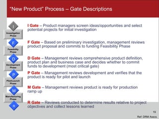 “New Product” Process – Gate Descriptions I Gate  – Product managers screen ideas/opportunities and select potential projects for initial investigation F Gate  – Based on preliminary investigation, management reviews product proposal and commits to funding Feasibility Phase D Gate  – Management reviews comprehensive product definition, product plan and business case and decides whether to commit funds to development (most critical gate) P Gate  – Management reviews development and verifies that the product is ready for pilot and launch M Gate  – Management reviews product is ready for production ramp up R Gate  – Reviews conducted to determine results relative to project objectives and collect lessons learned Development Phase Feasibility Phase Investigation Phase Manufacturing Phase Pilot/Launch Phase F D P M R I Ref: DRM Asscs. 19 