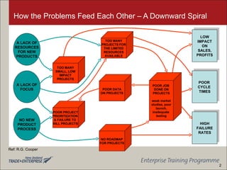 How the Problems Feed Each Other – A Downward Spiral A LACK OF RESOURCES FOR NEW PRODUCTS A LACK OF FOCUS NO NEW PRODUCT PROCESS TOO MANY SMALL, LOW IMPACT PROJECTS POOR PROJECT PRIORITIZATION  & FAILURE TO  KILL PROJECTS TOO MANY PROJECTS FOR THE LIMITED RESOURCES AVAILABLE POOR DATA ON PROJECTS POOR JOB  DONE ON PROJECTS weak market studies, poor launch, inadequate  testing NO ROADMAP FOR PROJECTS LOW IMPACT ON SALES, PROFITS POOR  CYCLE  TIMES HIGH FAILURE RATES Ref: R.G. Cooper 2 