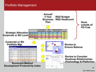 Portfolio Management Annual/ 5 Year Business Plan Strategic Allocation Corporate or BU Level Corporate or BU Portfolio Mgt. Review to  Ensure Balance Review to Consider Roadmap Relationships (Technology & Platforms) R&D Budget R&D Headcount Scorecard Method Development Productivity Index Done outside of PD-Trak Ref: DRM Asscs. 26 