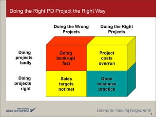 Doing the Right PD Project the Right Way Sales targets not met Good business practice Going  bankrupt  fast Project costs overrun Doing the Wrong Projects Doing the Right Projects Doing  projects  badly Doing  projects  right 3 