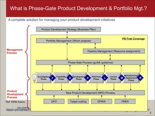What is Phase-Gate Product Development & Portfolio Mgt.? A complete solution for managing your product development initiatives Ref: DRM Asscs. 5 PD-Trak Coverage Phase-Gate Process (go/kill, guidance) New Product Development (NPD) Process Portfolio Management (Which projects) Pipeline Management (Resource assignment) Product Development Strategy (Business Plan) Development Phase Feasibility Phase Launch Phase Investigation Phase Manufacturing/ Deployment Phase Pilot/Test Phase D F P L M R Management Process Product Development Process DFM/A QFD Target costing FMEA 