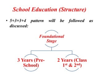 School Education (Structure)
• 5+3+3+4 pattern will be followed as
discussed:
Foundational
Stage
3 Years (Pre-
School)
2 Years (Class
1st & 2nd)
 