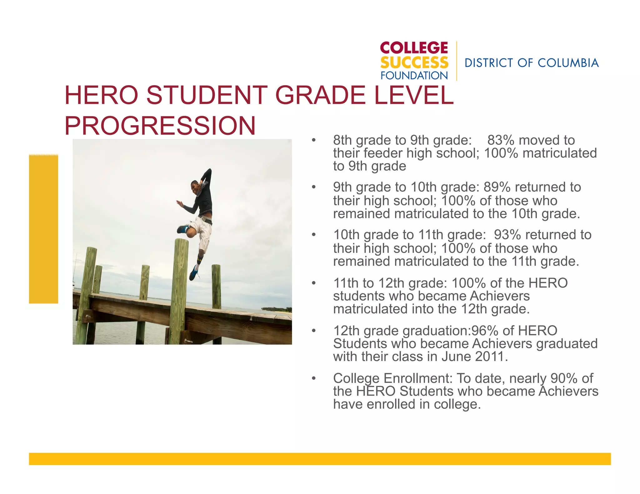 HERO STUDENT GRADE LEVEL
PROGRESSION •  8th grade to 9th grade: 83% moved to
their feeder high school; 100% matriculated
to 9th grade
•  9th grade to 10th grade: 89% returned to
their high school; 100% of those who
remained matriculated to the 10th grade.
•  10th grade to 11th grade: 93% returned to
their high school; 100% of those who
remained matriculated to the 11th grade.
•  11th to 12th grade: 100% of the HERO
students who became Achievers
matriculated into the 12th grade.
•  12th grade graduation:96% of HERO
Students who became Achievers graduated
with their class in June 2011.
•  College Enrollment: To date, nearly 90% of
the HERO Students who became Achievers
have enrolled in college.
 