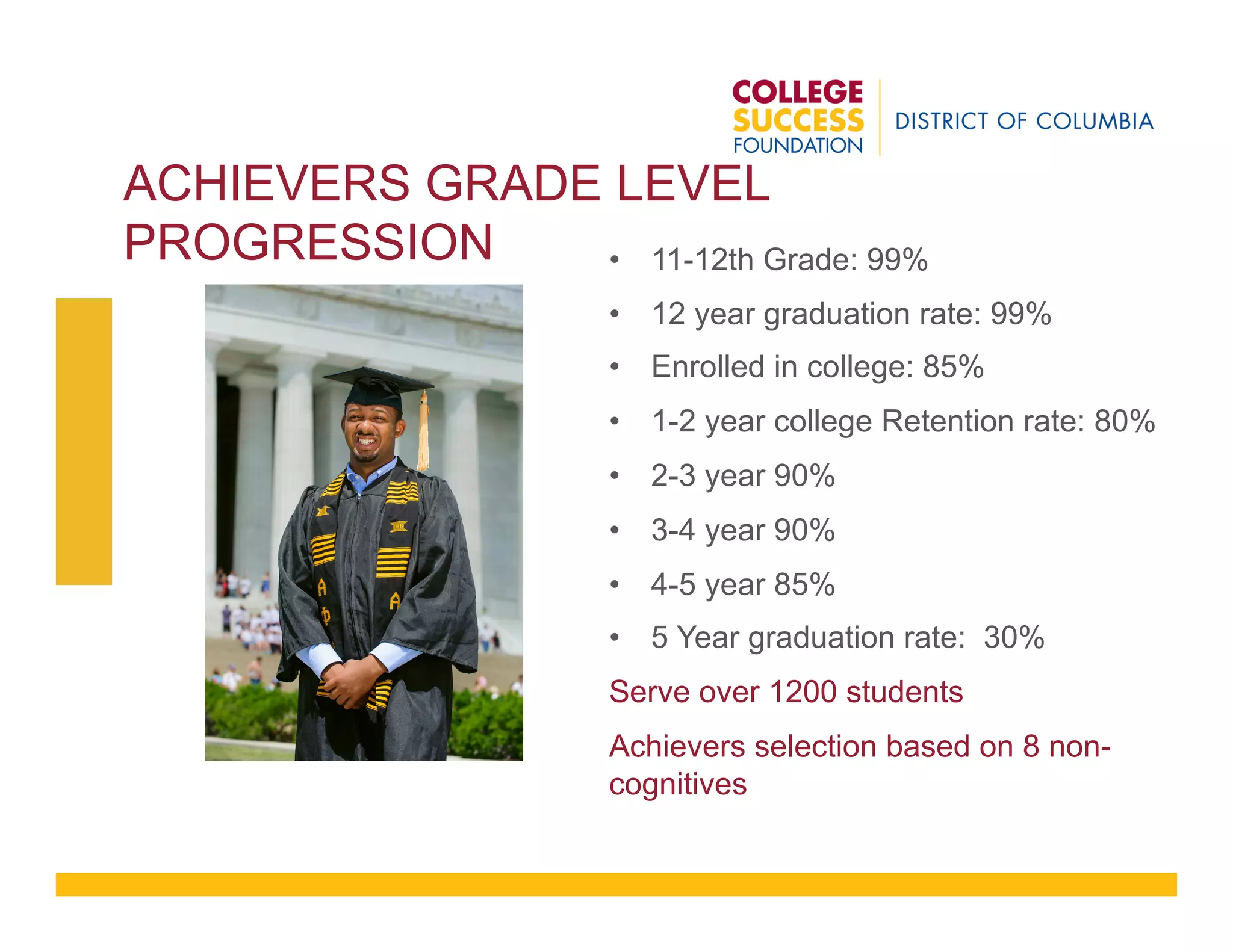 ACHIEVERS GRADE LEVEL
PROGRESSION •  11-12th Grade: 99%
•  12 year graduation rate: 99%
•  Enrolled in college: 85%
•  1-2 year college Retention rate: 80%
•  2-3 year 90%
•  3-4 year 90%
•  4-5 year 85%
•  5 Year graduation rate: 30%
Serve over 1200 students
Achievers selection based on 8 non-
cognitives
 