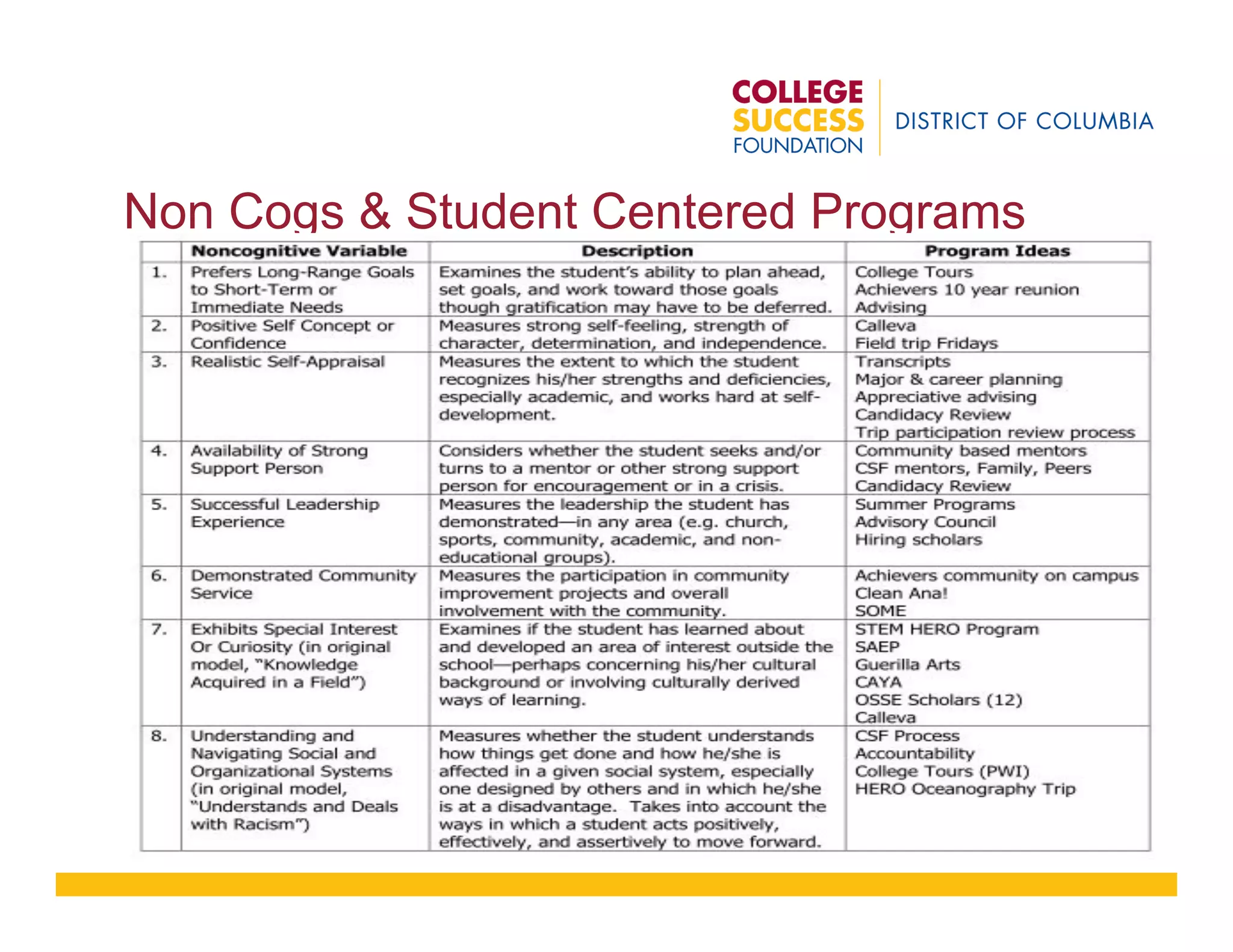Non Cogs & Student Centered Programs
 