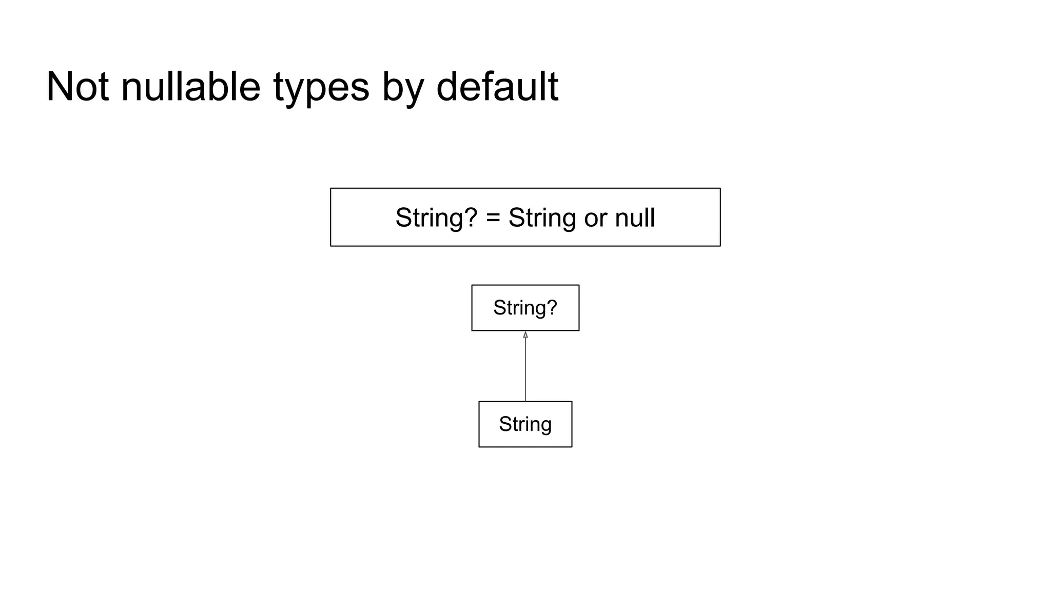Not nullable types by default
String
String?
String? = String or null
 