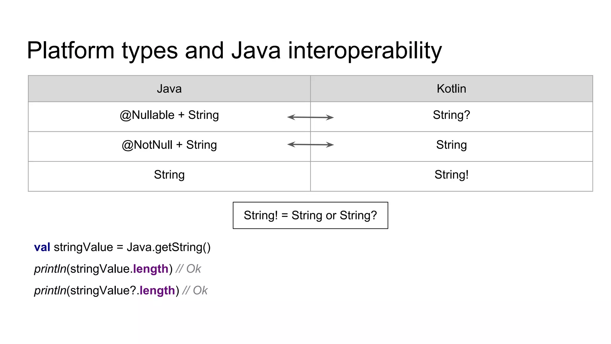Platform types and Java interoperability
Java Kotlin
@Nullable + String String?
@NotNull + String String
String String!
String! = String or String?
val stringValue = Java.getString()
println(stringValue.length) // Ok
println(stringValue?.length) // Ok
 