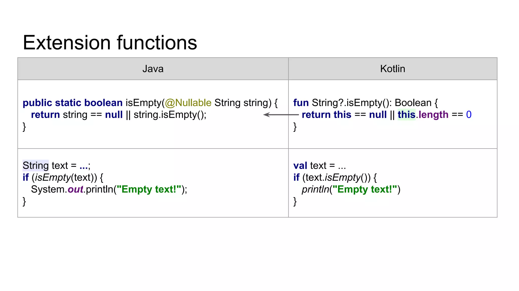 Extension functions
Java Kotlin
public static boolean isEmpty(@Nullable String string) {
return string == null || string.isEmpty();
}
fun String?.isEmpty(): Boolean {
return this == null || this.length == 0
}
String text = ...;
if (isEmpty(text)) {
System.out.println("Empty text!");
}
val text = ...
if (text.isEmpty()) {
println("Empty text!")
}
 