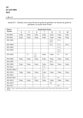 NP
EN ISO 9001
2015
p. 38 de 40
Quadro B.1 – Relações entre outras Normas de gestão da qualidade e de sistemas de gestão da
qualidade e as secções desta Norma
Outras
Normas
Secção desta Norma
4 5 6 7 8 9 10
ISO 9000 Todas Todas Todas Todas Todas Todas Todas
ISO 9004 Todas Todas Todas Todas Todas Todas Todas
ISO 10001 8.2.2,
8.5.1
9.1.2
ISO 10002 8.2.1 9.1.2 10.2.1
ISO 10003 9.1.2
ISO 10004 9.1.2,
9.1.3
ISO 10005 5.3 6.1,
6.2
Todas Todas 9.1 10.2
ISO 10006 Todas Todas Todas Todas Todas Todas Todas
ISO 10007 8.5.2
ISO 10008 Todas Todas Todas Todas Todas Todas Todas
ISO 10012 7.1.5
ISO/TR 100013 7.5
ISO 10014 Todas Todas Todas Todas Todas Todas Todas
ISO 10015 7.2
ISO/TR 10017 6.1 7.1.5 9.1
ISO 10018 Todas Todas Todas Todas Todas Todas Todas
ISO 10019 8.4
ISO 19011 9.2
NOTA: “Todas” quer dizer que todas as subsecções dessa secção específica desta Norma estão relacionadas com a outra
Norma.
 