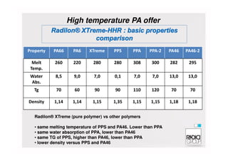 Property PA66 PA6 XTreme PPS PPA PPA-2 PA46 PA46-2
Melt
Temp.
260 220 280 280 308 300 282 295
Water
Abs.
8,5 9,0 7,0 0,1 7,0 7,0 13,0 13,0
High temperature PA offer
Radilon® XTreme (pure polymer) vs other polymers
• same melting temperature of PPS and PA46. Lower than PPA
• same water absorption of PPA, lower than PA46
• same TG of PPS, higher than PA46, lower than PPA
• lower density versus PPS and PA46
Abs.
Tg 70 60 90 90 110 120 70 70
Density 1,14 1,14 1,15 1,35 1,15 1,15 1,18 1,18
 