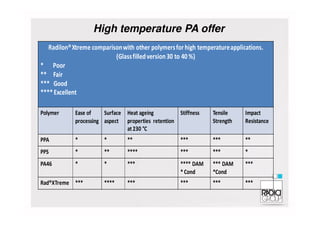 High temperature PA offer
Radilon®Xtreme comparisonwith other polymersforhigh temperatureapplications.
(Glassfilledversion30 to 40 %)
* Poor
** Fair
*** Good
****Excellent
Polymer Ease of Surface Heat ageing Stiffness Tensile ImpactPolymer Ease of
processing
Surface
aspect
Heat ageing
properties retention
at230 °C
Stiffness Tensile
Strength
Impact
Resistance
PPA * * ** *** *** **
PPS * ** **** *** *** *
PA46 * * *** **** DAM
*Cond
*** DAM
*Cond
***
Rad®XTreme *** **** *** *** *** ***
 