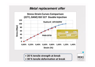 40
60
80
100
120
Stress(Mpa)
Stress-Strain Curves Comparison
(23°C, DAM) ISO 527 Double Injection
Radilon® ARV500RW
Metal replacement offer
0
20
40
0,00% 0,20% 0,40% 0,60% 0,80% 1,00% 1,20% 1,40%
Stress(Mpa)
Strain (%)
PA66-GF50
+ 20 % tensile strength at break
+ 30 % tensile deformation at break
 