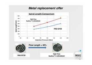 200
300
400
500
600
700
800SpiralLength(mm)
Spiral Length Comparison
High Flow
Radilon® S URV600LW
PA6-GF50
Metal replacement offer
35
Flow Length + 40%
0
100
60 70 80 90 100 110 120 130
Injection Pressure (Bar)
PA6-GF50
High Flow
Radilon® S URV600LW
 
