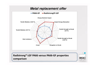 Charpy Notched Impact
Impact Energy Absorption
Tensile Strength at Break
(23 °C)
Tensile Modulus (23 °C)
Tensile Modulus (150 °C)
PA66-GF Radistrong© LGF
Metal replacement offer
Radistrong® LGF PA66 versus PA66-GF properties
comparison
Tensile Strength at Break
(150 °C)
Elongation at BreakCreep
Heat resistance
 