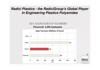 Radici Plastics : the RadiciGroup’s Global Player
in Engineering Plastics Polyamides
KEY RADICIGROUP NUMBERS
Personnel: 3,200 employees
Sales Turnover (Millions of Euro)
392
248
516
5
0 100 200 300 400 500 600
Chemicals
Plastics
Fibres
Other
M€
 