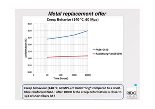 1,50
2,00
2,50
3,00
3,50
Deformation(%)
Creep Behavior (140 °C, 60 Mpa)
PA66-GF50
Radistrong® ALGF50W
Metal replacement offer
0,00
0,50
1,00
1 10 100 1000 10000
Deformation(%)
Time (hours)
Radistrong® ALGF50W
Creep behaviour (140 °C, 60 MPa) of Radistrong® compared to a short-
fibre reinforced PA66 : after 10000 h the creep deformation is close to
1/3 of short fibers PA !
 